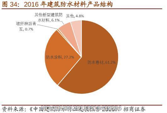 图34:2016年建筑防水材料产品结构(建筑防水行业专题报告)